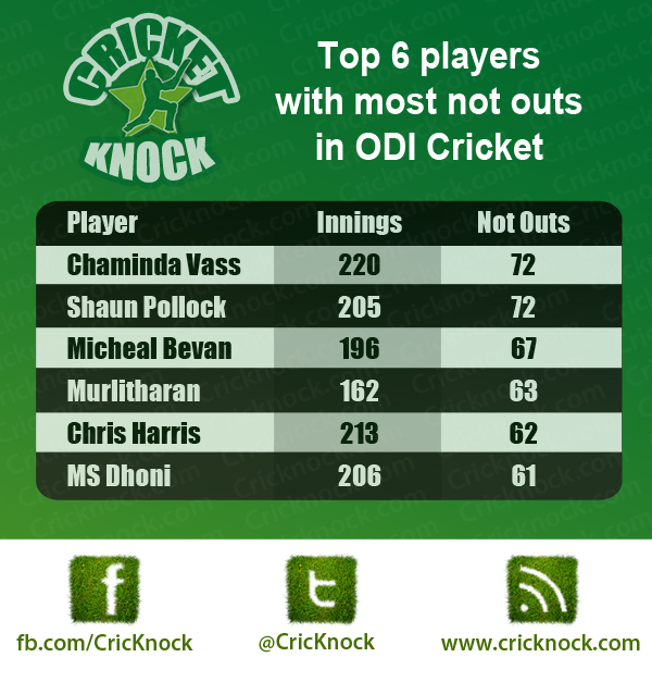 Top 6 batsmen with most number of not outs in ODI Cricket